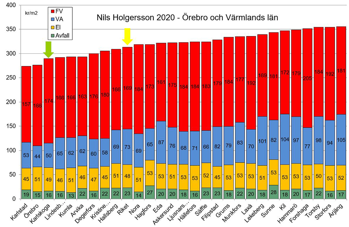 Diagram över Örebro och Värmlands län