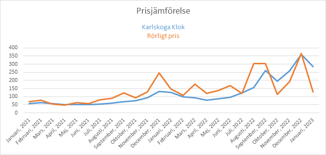 Graf över prisutvecklingen på Karlskoga Klok