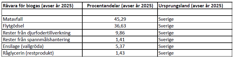 Tabell &ouml;ver substrat