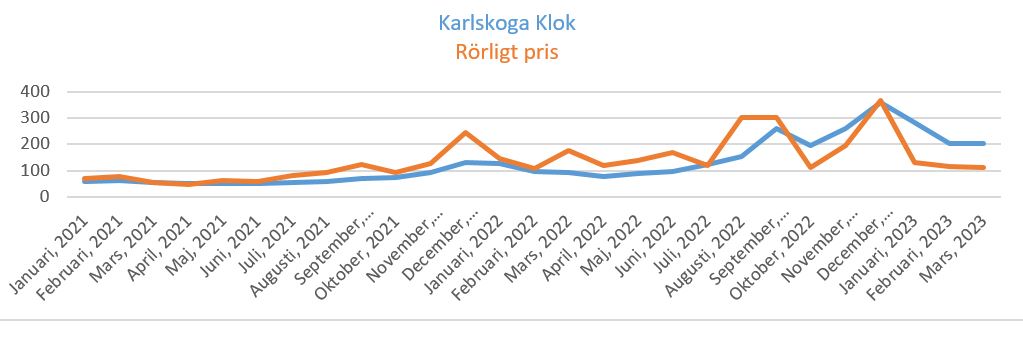 Graf visar prishistoriken för rörligt elpris och Karlskoga Klok sedan januari 2021 till mars 2023.