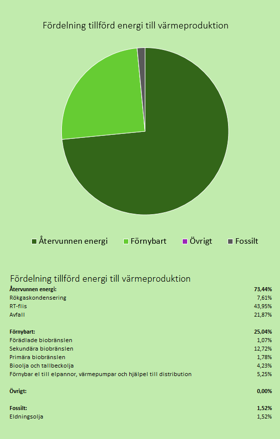Diagram över bränslemixen i kraftvärmverket