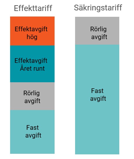 J&auml;mf&ouml;relse effekttariff och s&auml;kringstariff